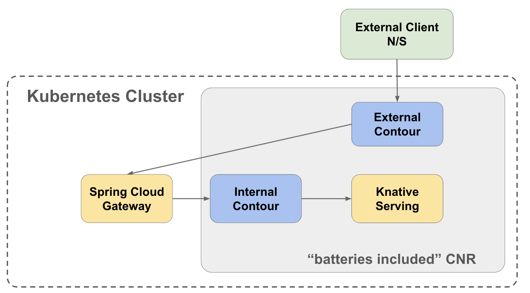 Cloud Native Runtime block diagram