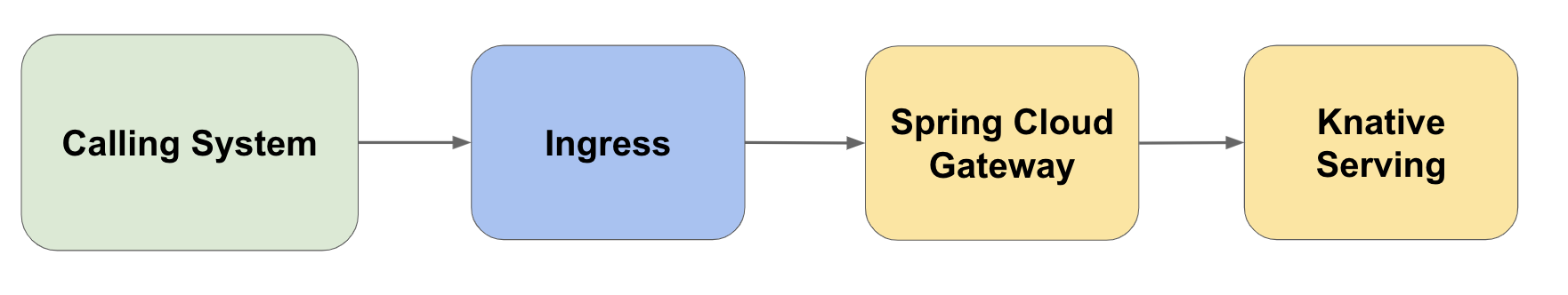 Block diagram for a call reaching to Knative