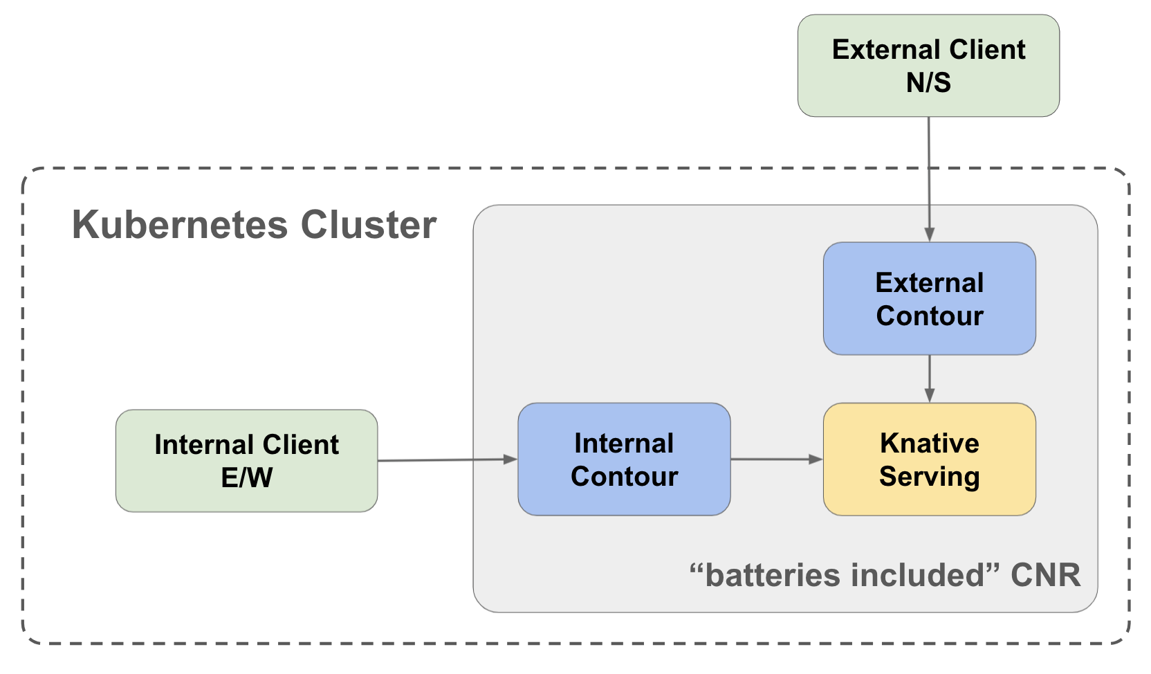 Block diagram for routing within a Kubernetes cluster