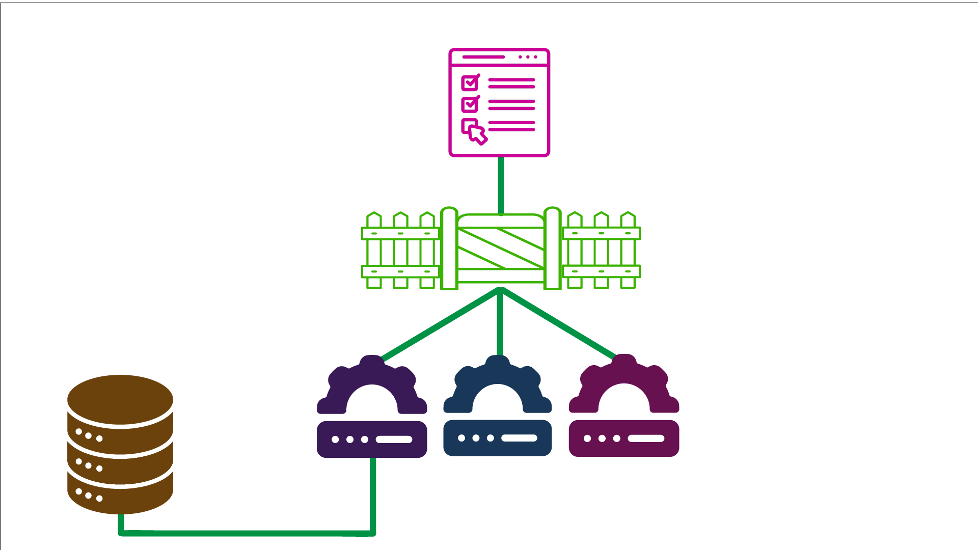 Diagram showing a client and how it talks to the API gateway which in turn talks to the backend services