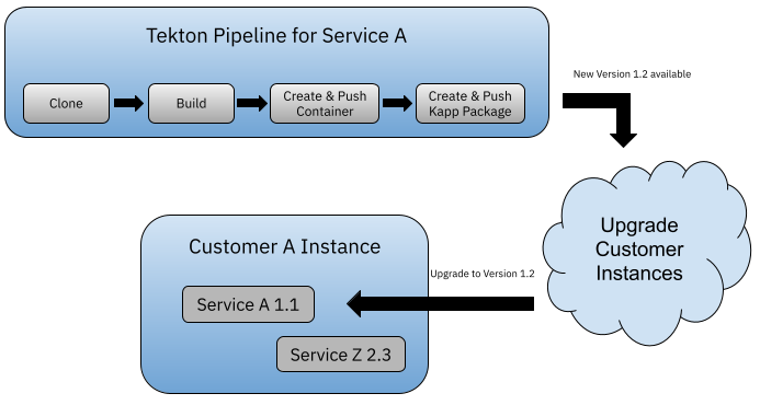 How Tekton can be used to manage self-allocated customer instances