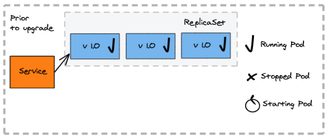 Fixed Deployment - Prior to Deployment