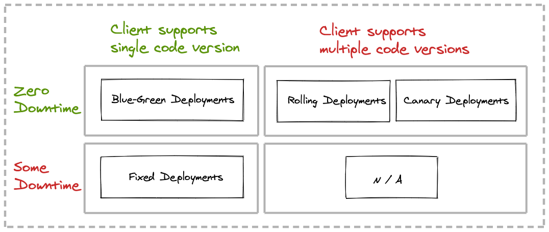 Deployment options