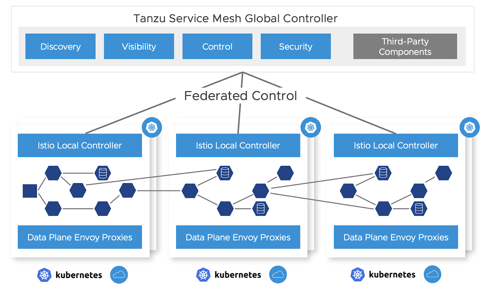 Tanzu Service Mesh Global Controller Diagram