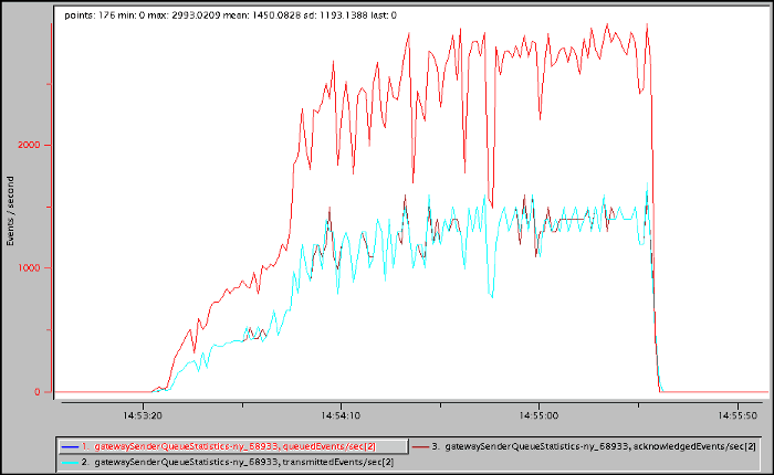 This vsd chart shows the GatewaySenderQueueStatistics queuedEvents (selected), transmittedEvents and acknowledgedEvents