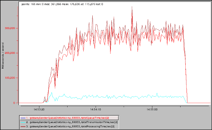 This vsd chart shows the GatewayenderQueueStatistics totalQueueTime (selected), totalTransmissionTime and totalProcessingTime