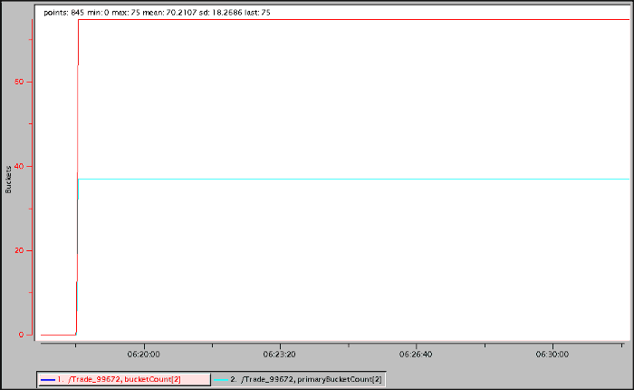 This vsd chart shows the PartitionedRegionStats bucketCount (selected) and primaryBucketCount