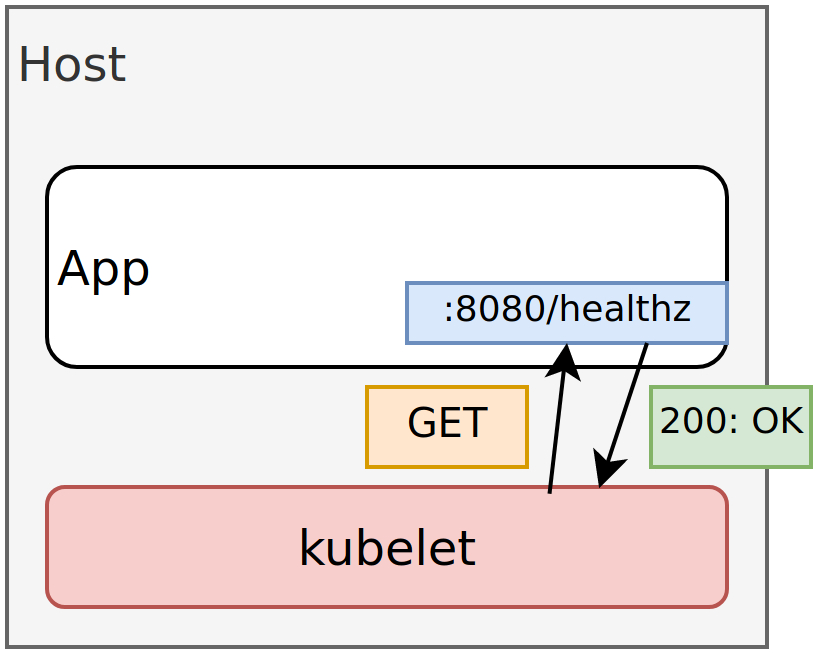 kubelet-probe