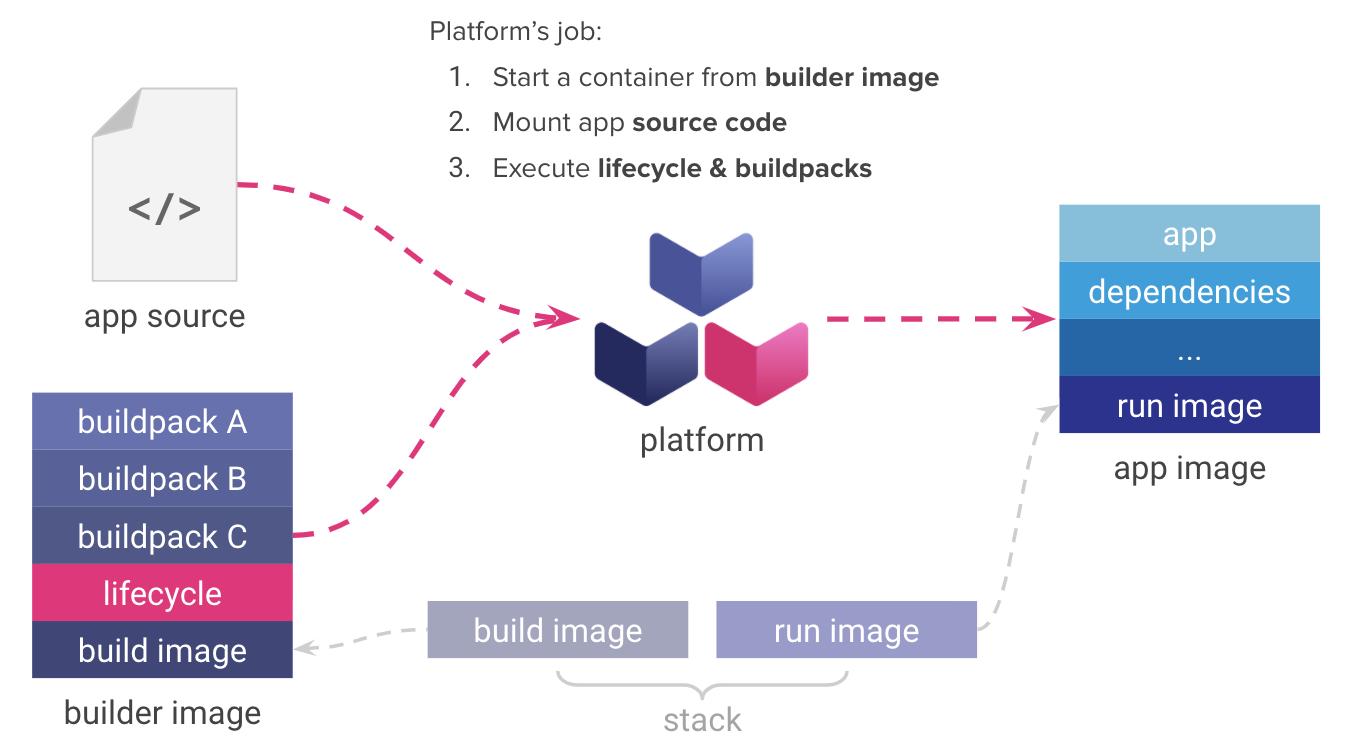 Image Layers