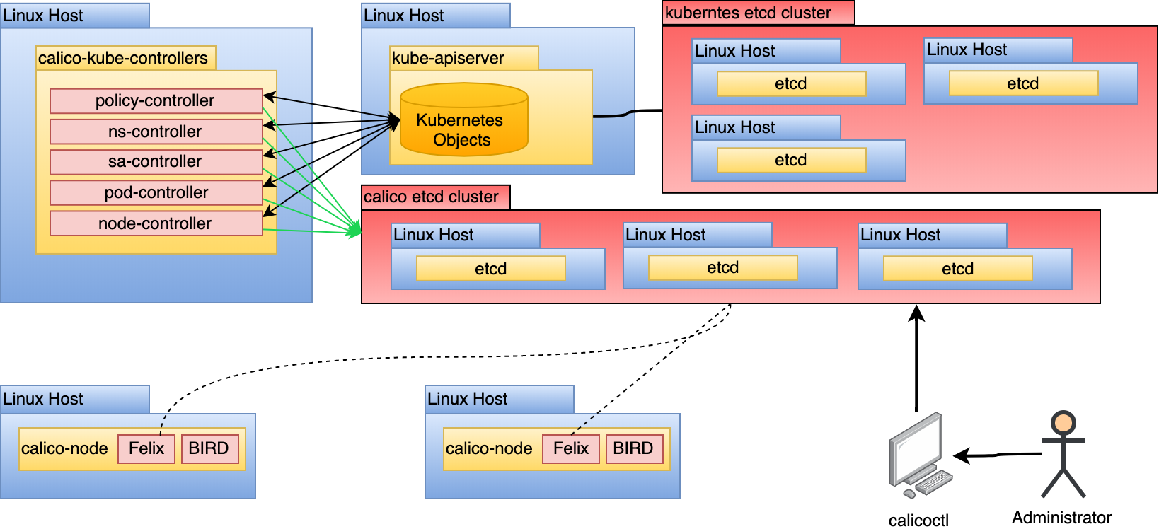 Calico Datastore (etcd)