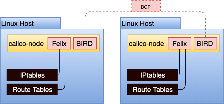 Calico Node