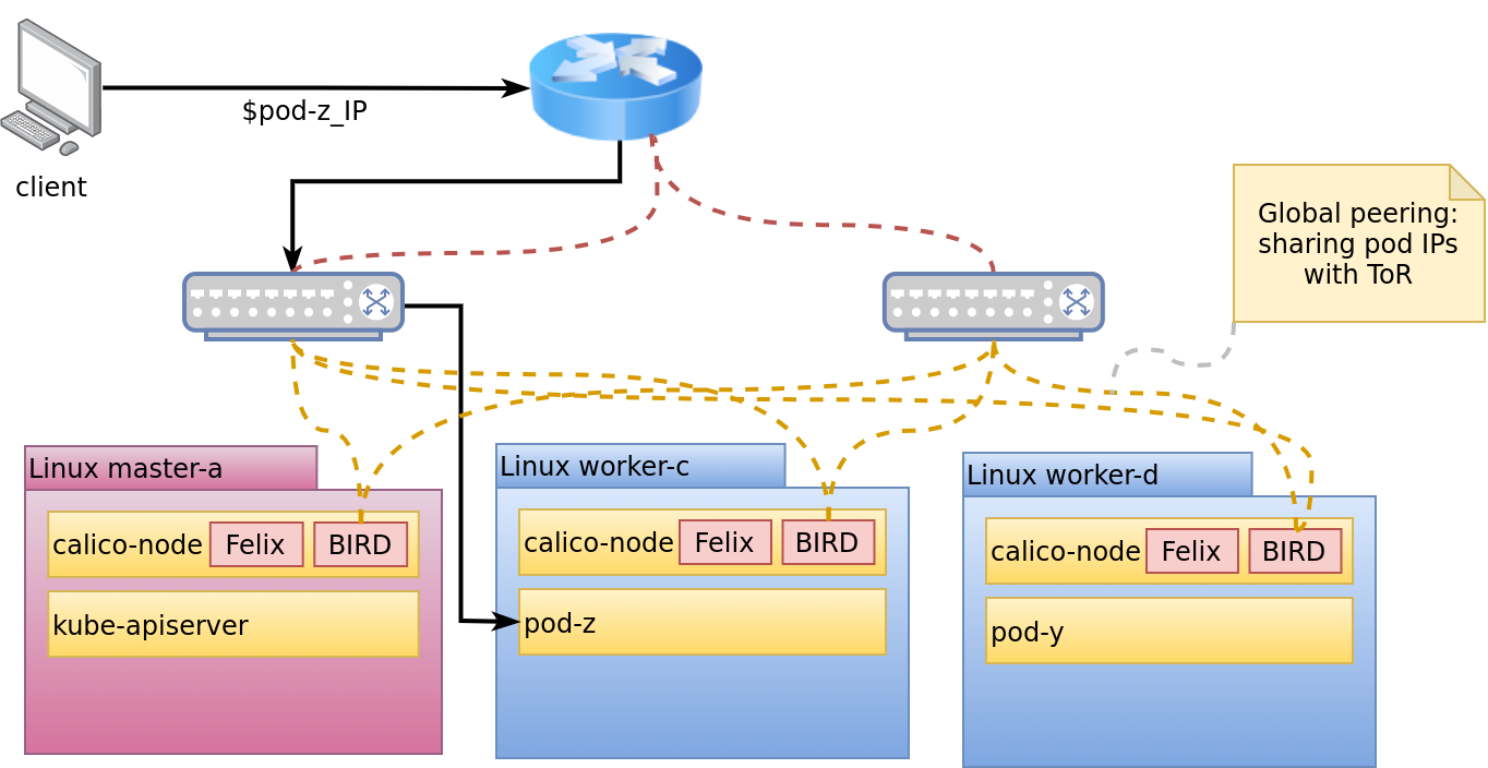 Calico Routable Pods