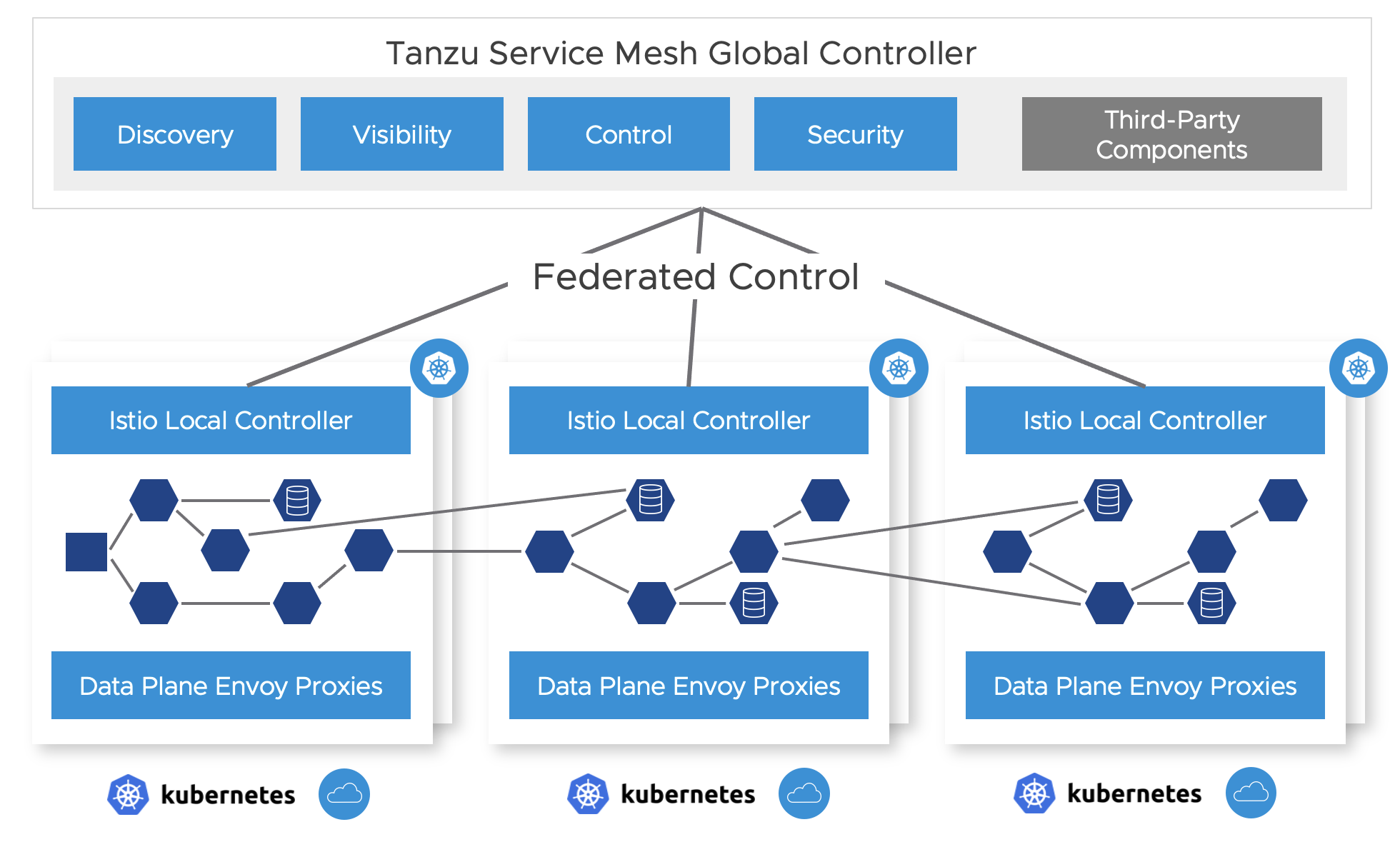 Tanzu Service Mesh Global Controller