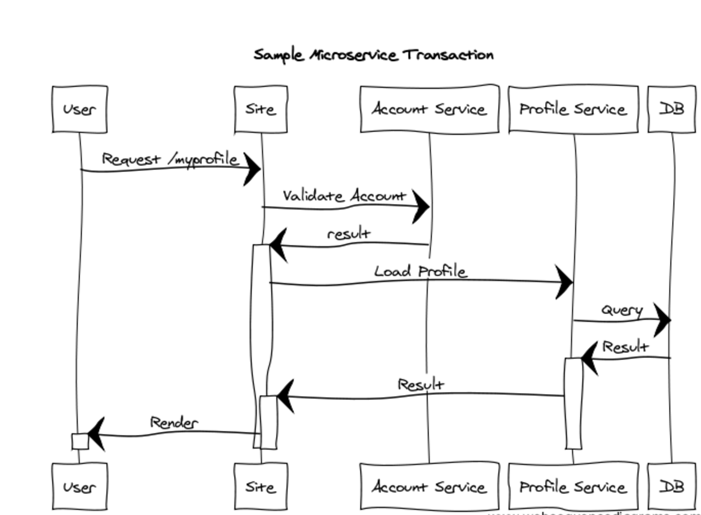 Sample Microservice Transaction