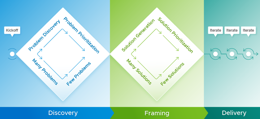 A diagram showing the progression of a Product Discovery. The first stage is Problem Discovery, which is represented by a diamond. The next stage is Solution Framing, which is also represented by a diamond. After that there is a series of cycles which represent product iterations during the Delivery phase.