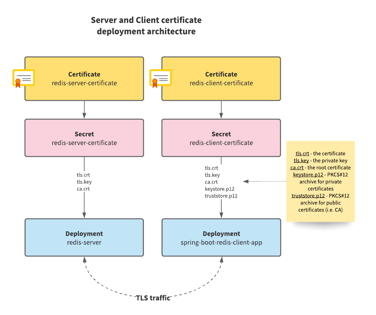 Server and client certificate architecture