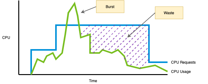 showback: requests vs usage