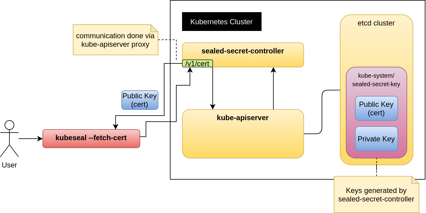 Sealed Secret Overview