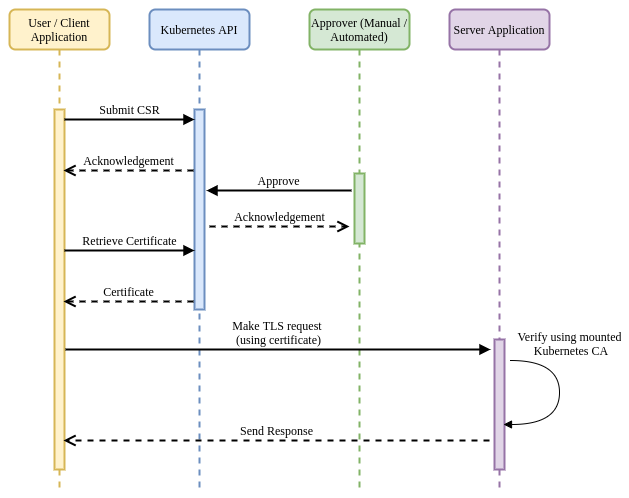 Kubernetes CSR