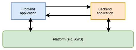 Platform Mediated Identity