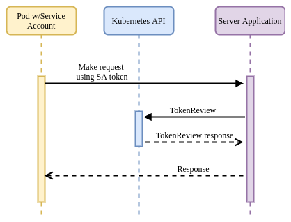 Service Account Token