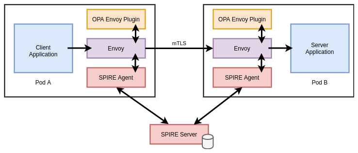 SPIRE and Envoy