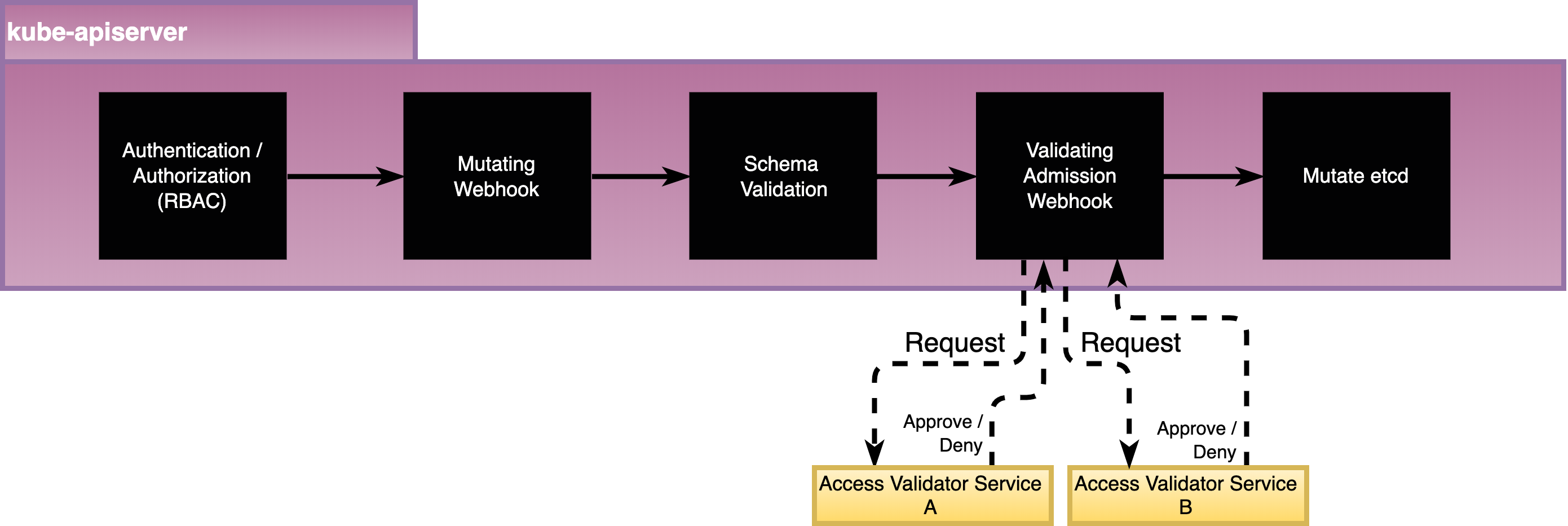 Kubernetes Admission Flow