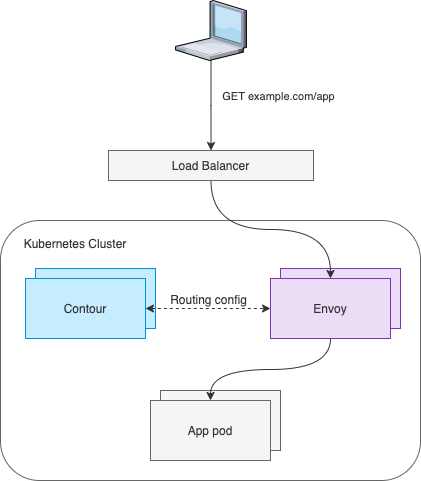 Contour Architecture