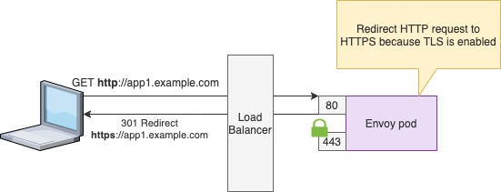 HTTPS Ingress with redirect