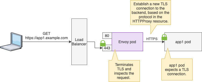 HTTPS Ingress with TLS to backend