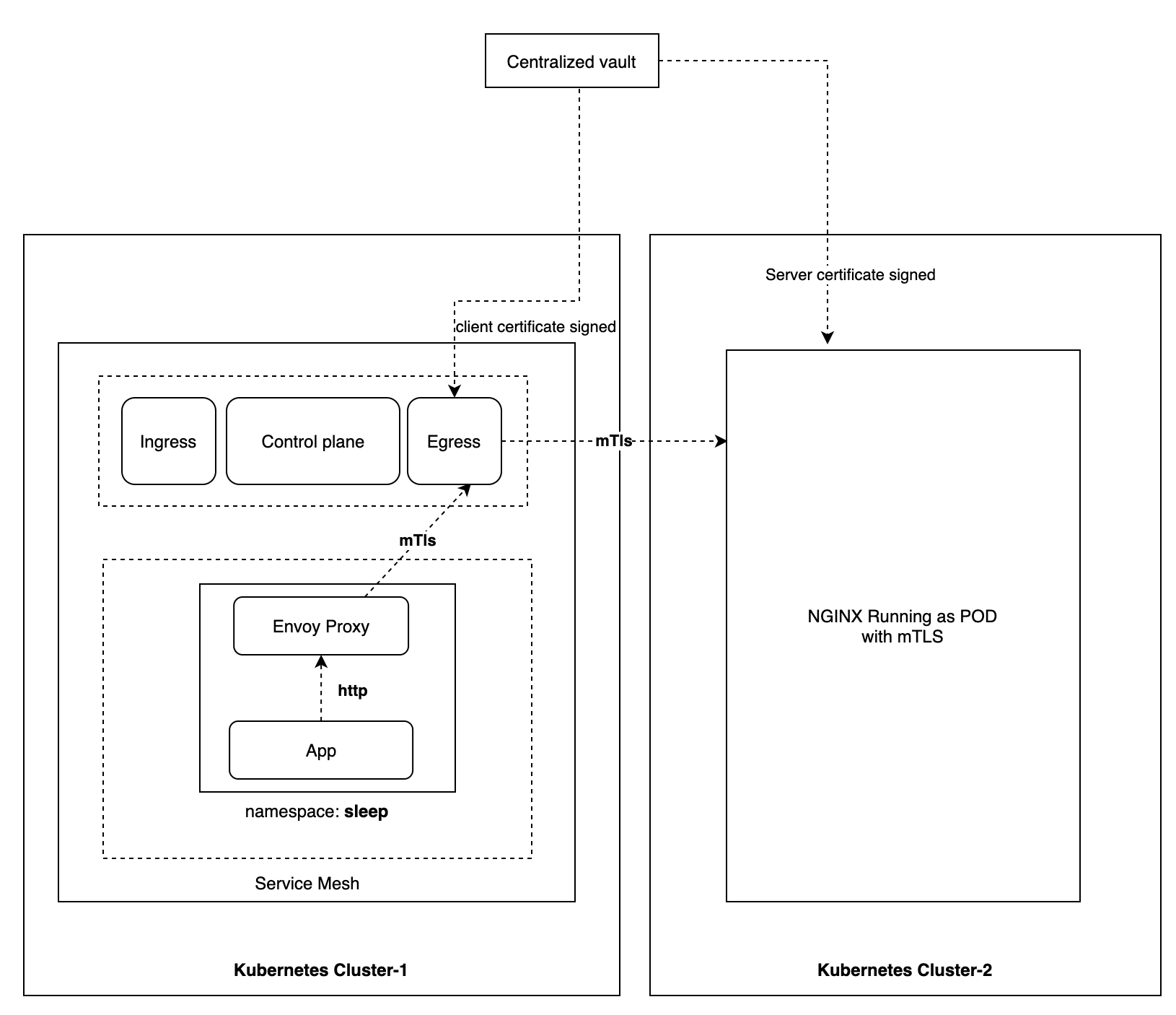 Egress Inter-Cluster Communication