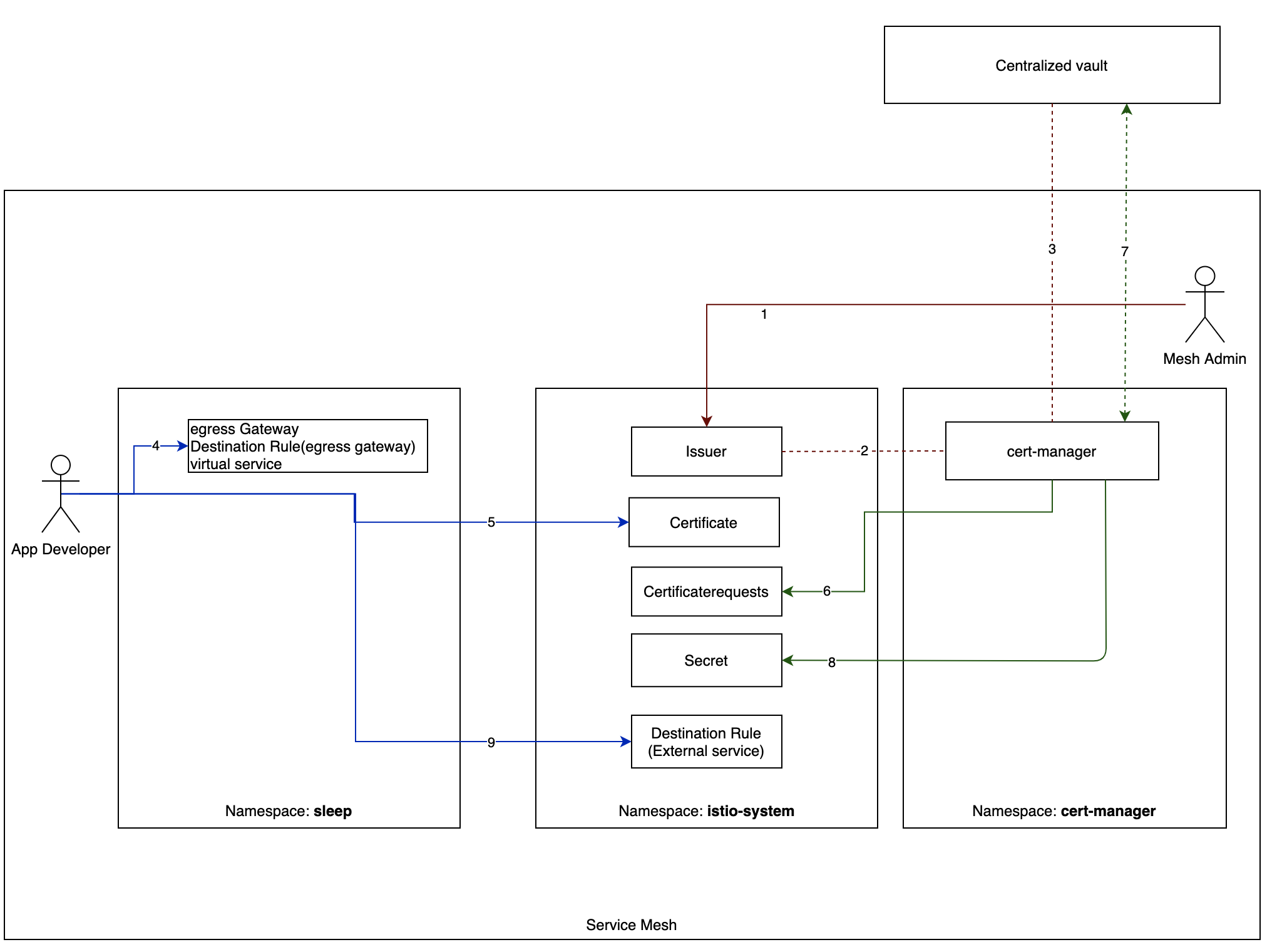 Egress Vault and Cert-Manager Flow