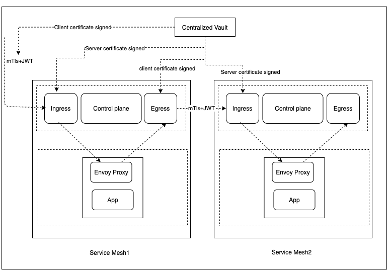 Certificates Signed with Vault