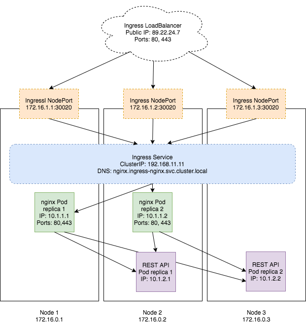 Service Routing Ingress