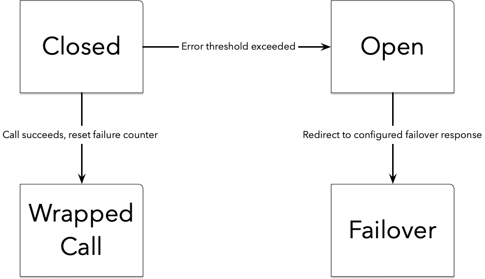 Diagram showing calls completing when the circuit is closed but when the error threshold is exceeded, the circuit is opened redirecting calls the fallback mechanism.