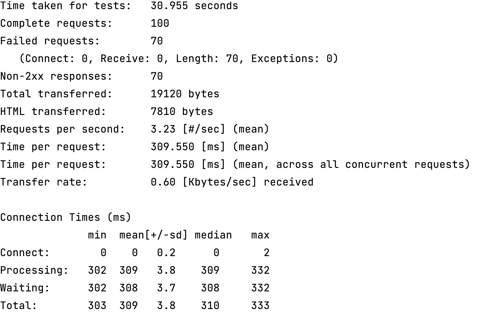 Shell output after running the example one hundred times without a circuit breaker in place.