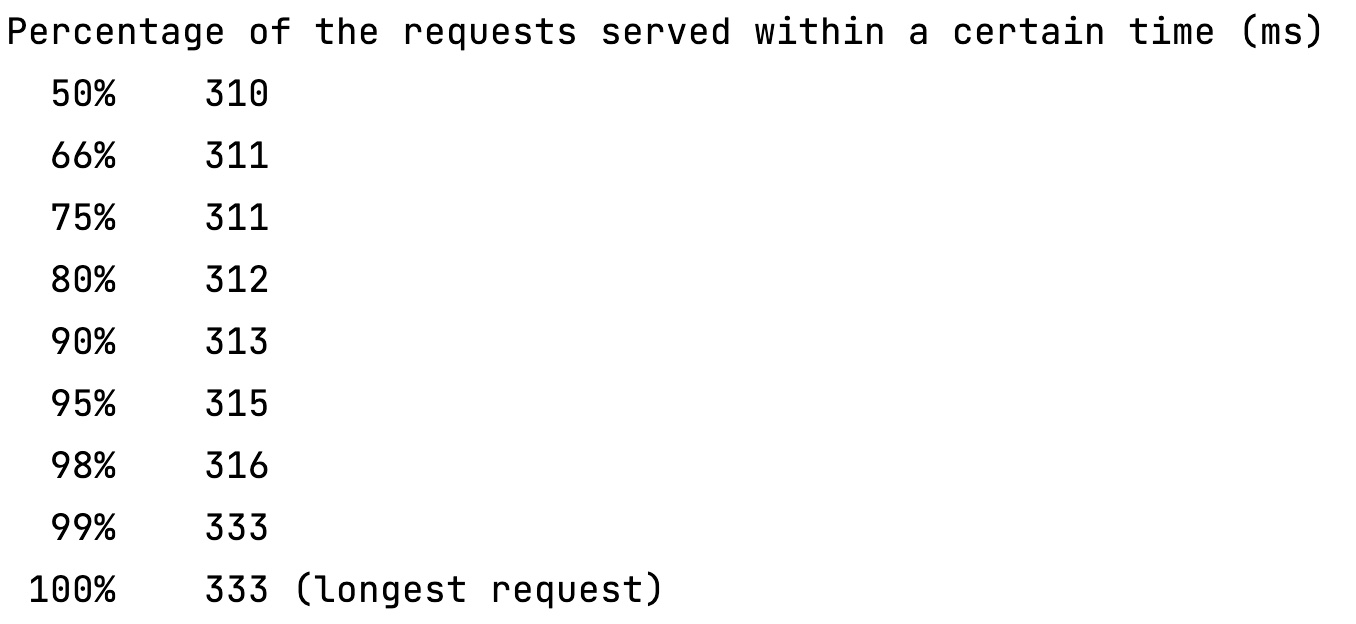 Shell output showing percentage or requests served within a certain time.