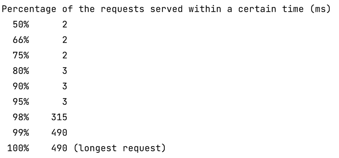 Shell output showing percentage or requests served within a certain time with a circuit breaker in place.