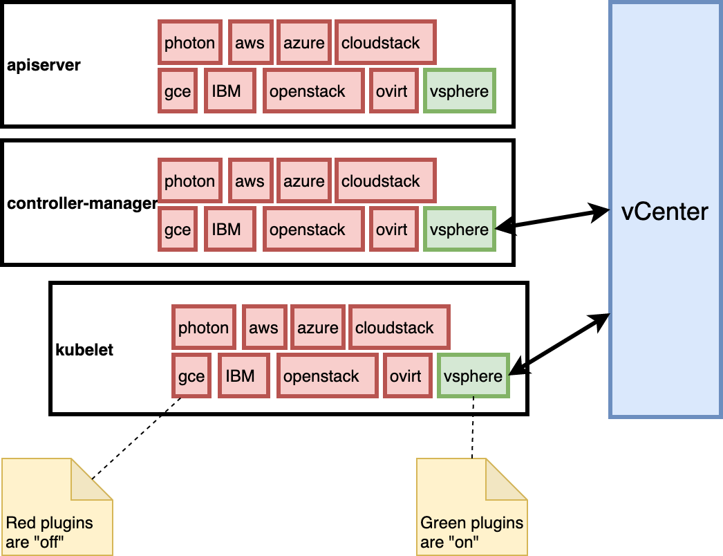 In-tree provider