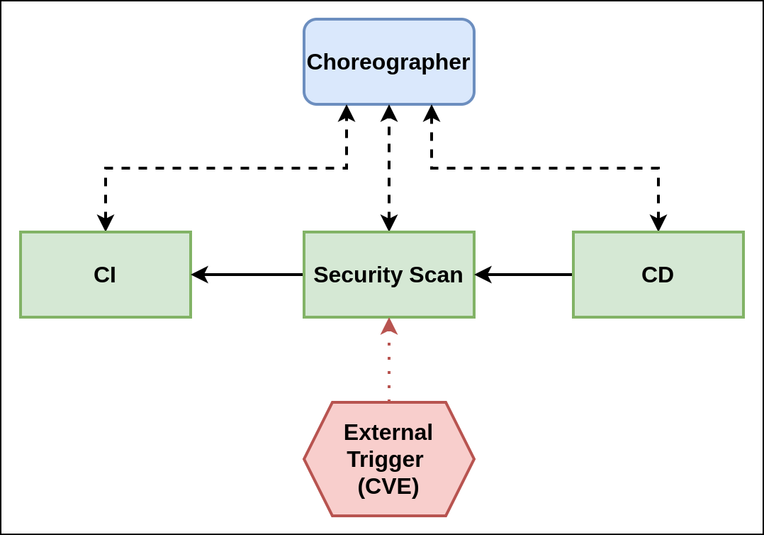 Choreography for a simple path to production