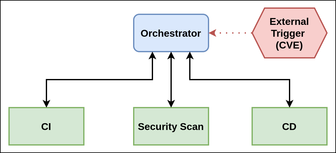 Orchestration for a simple path to production