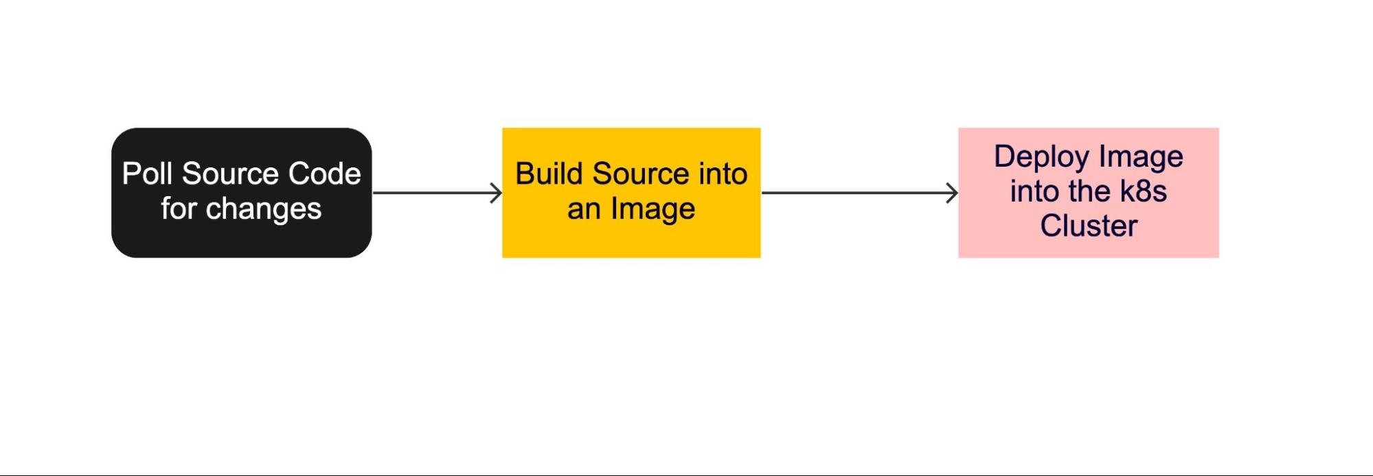 An example pipeline