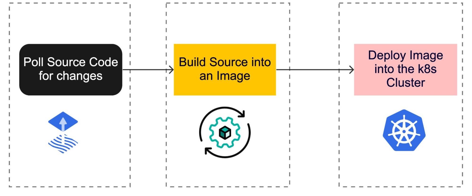 components used within the example pipeline