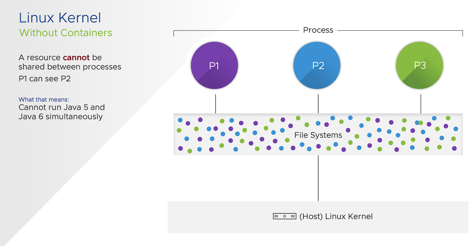 Linux Kernel Without Containers