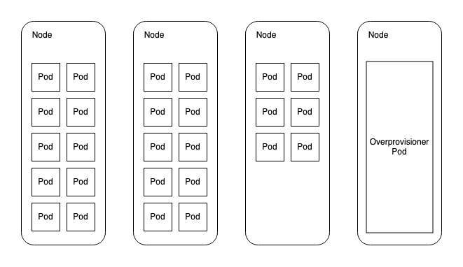 Autoscaling Overprovisioner