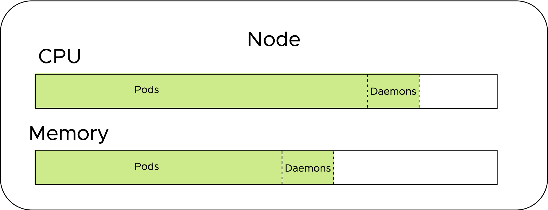 Unbound Utilization