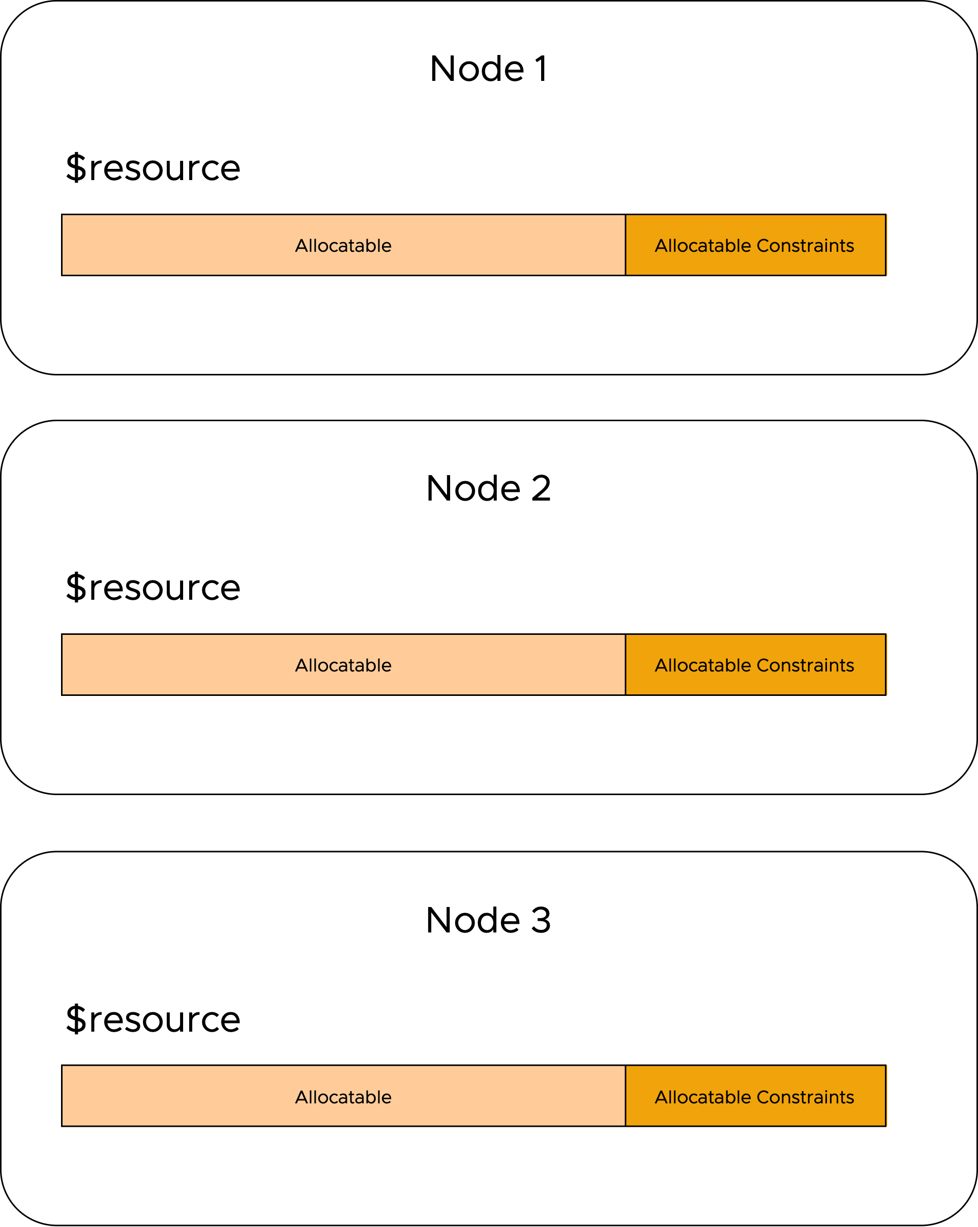 With Node Allocatable Constraints