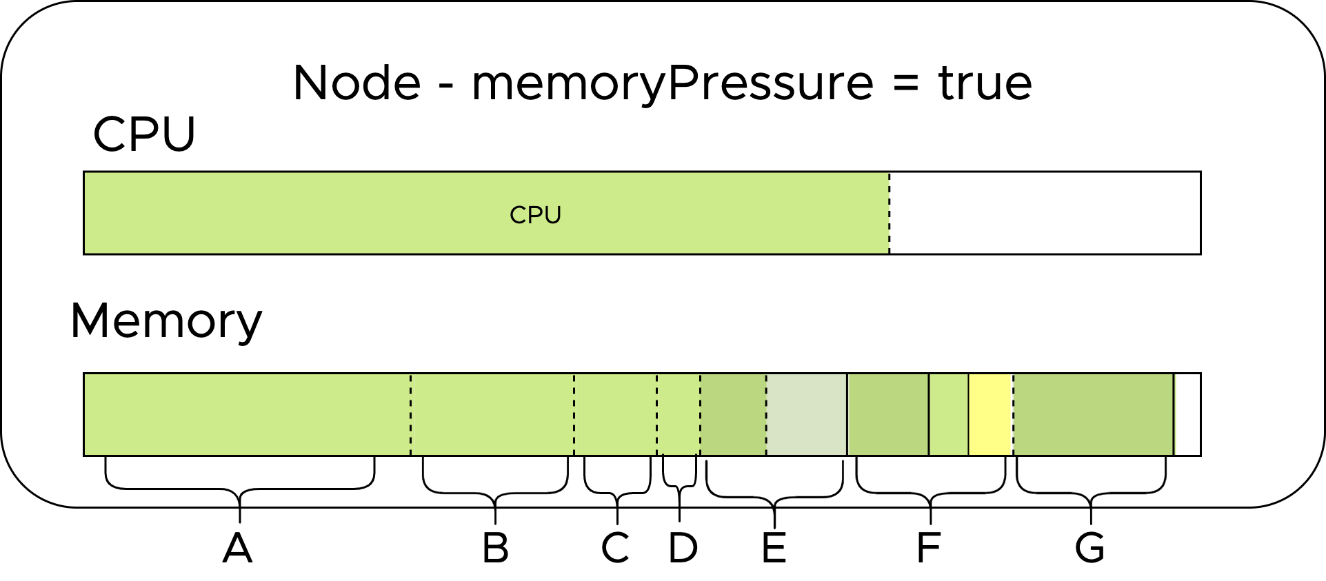 Node under memory pressure