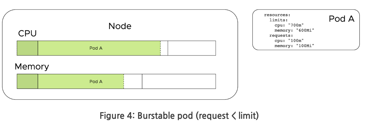 Burstable Pods