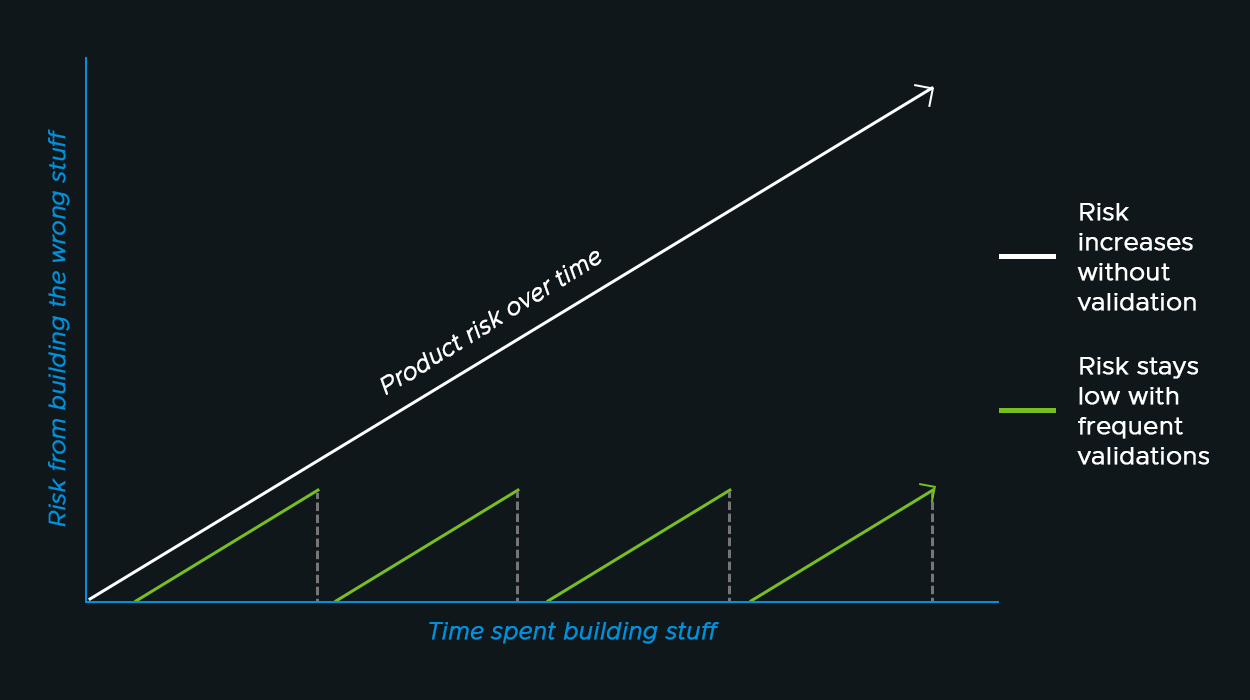 Risk Over Time Chart